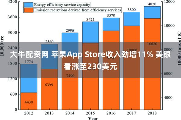 大牛配资网 苹果App Store收入劲增11% 美银看涨至230美元