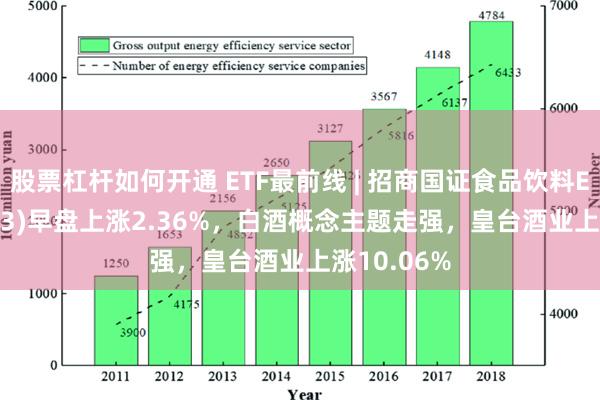 股票杠杆如何开通 ETF最前线 | 招商国证食品饮料ETF(159843)早盘上涨2.36%，白酒概念主题走强，皇台酒业上涨10.06%